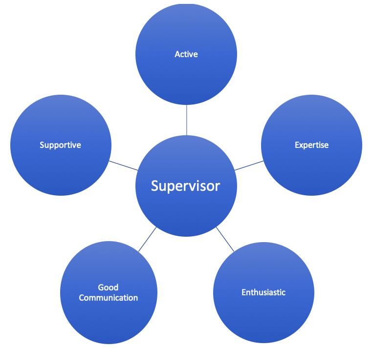 Characteristics of a Good Supervisor-Who should be your PhD/Masters Supervisor?